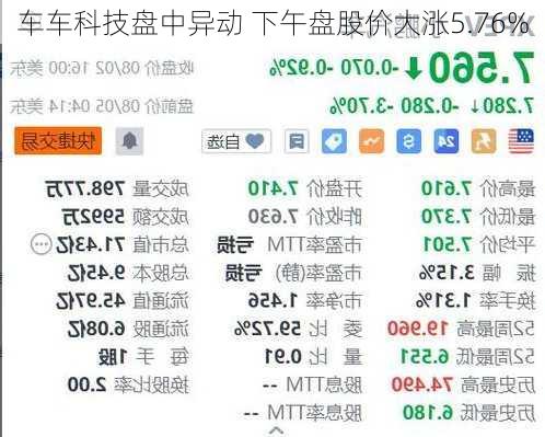 车车科技盘中异动 下午盘股价大涨5.76%-第1张图片-