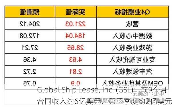 Global Ship Lease, Inc. (GSL)：前9个月合同收入约6亿美元，第三季度约2亿美元-第1张图片-