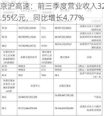 京沪高速：前三季度营业收入323.55亿元，同比增长4.77%-第1张图片-