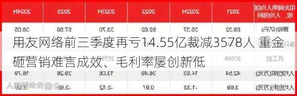 用友网络前三季度再亏14.55亿裁减3578人 重金砸营销难言成效、毛利率屡创新低