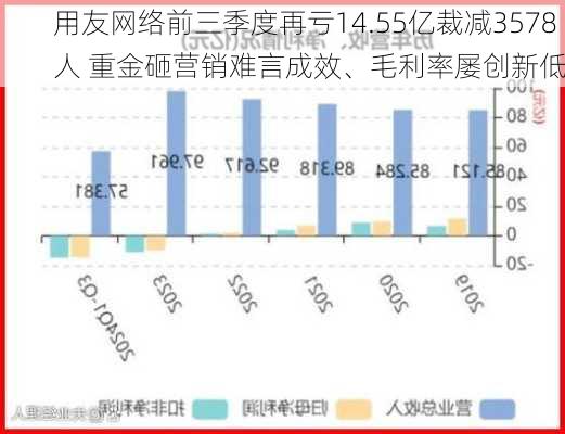 用友网络前三季度再亏14.55亿裁减3578人 重金砸营销难言成效、毛利率屡创新低-第2张图片-