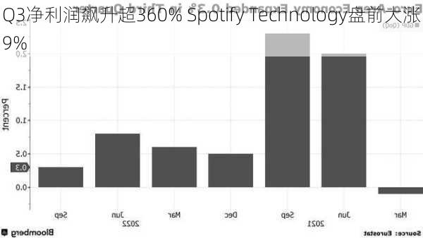 Q3净利润飙升超360% Spotify Technology盘前大涨9%-第2张图片-