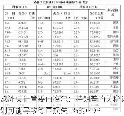 欧洲央行管委内格尔：特朗普的关税计划可能导致德国损失1%的GDP-第2张图片-