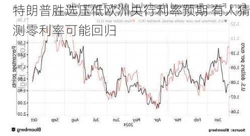 特朗普胜选压低欧洲央行利率预期 有人猜测零利率可能回归