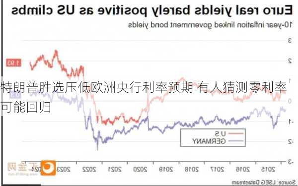 特朗普胜选压低欧洲央行利率预期 有人猜测零利率可能回归-第2张图片-