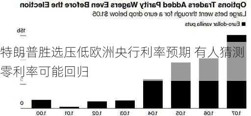 特朗普胜选压低欧洲央行利率预期 有人猜测零利率可能回归-第3张图片-