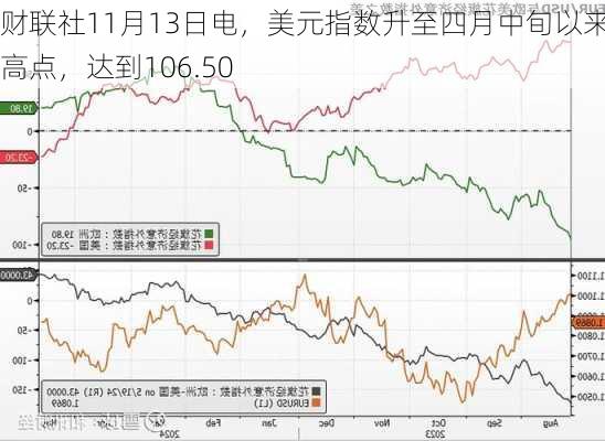 财联社11月13日电，美元指数升至四月中旬以来最高点，达到106.50