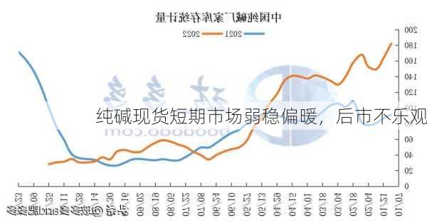 纯碱现货短期市场弱稳偏暖，后市不乐观-第1张图片-