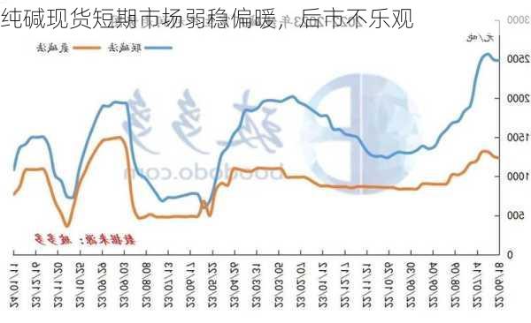 纯碱现货短期市场弱稳偏暖，后市不乐观-第3张图片-