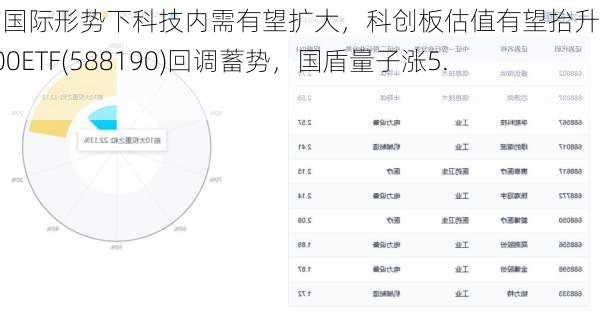 当前国际形势下科技内需有望扩大，科创板估值有望抬升！科创100ETF(588190)回调蓄势，国盾量子涨5.40%-第2张图片-