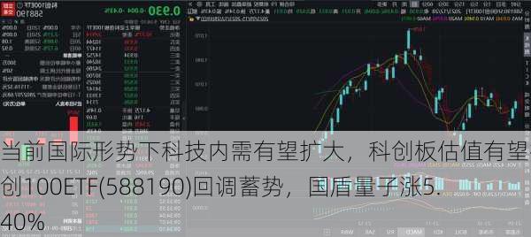 当前国际形势下科技内需有望扩大，科创板估值有望抬升！科创100ETF(588190)回调蓄势，国盾量子涨5.40%