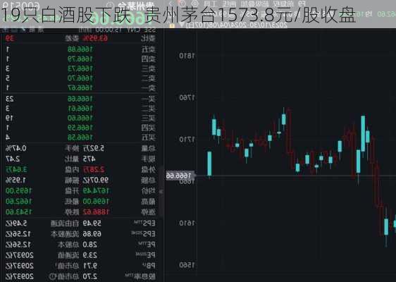 19只白酒股下跌   贵州茅台1573.8元/股收盘-第2张图片-