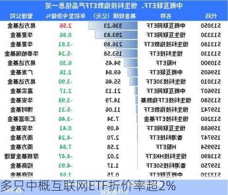 多只中概互联网ETF折价率超2%