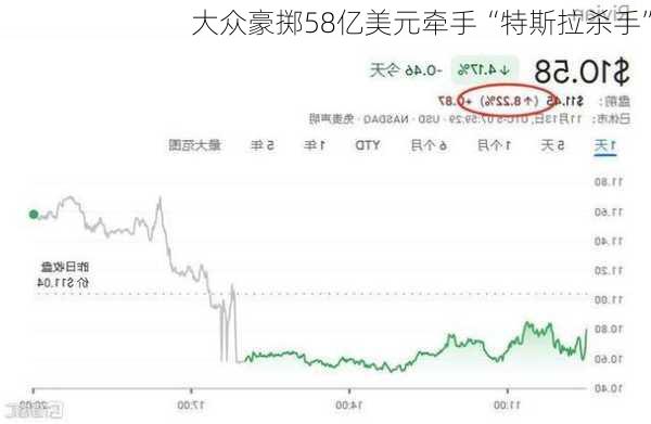 大众豪掷58亿美元牵手“特斯拉杀手”