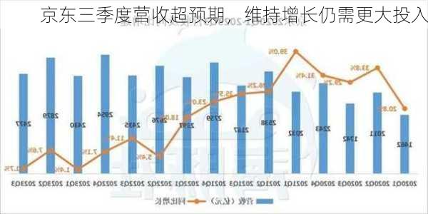 京东三季度营收超预期，维持增长仍需更大投入-第3张图片-