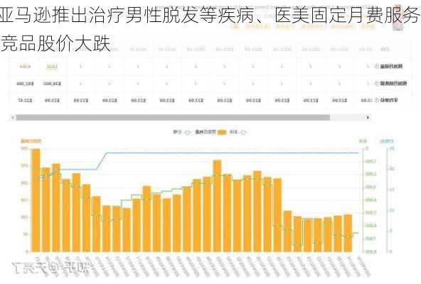 亚马逊推出治疗男性脱发等疾病、医美固定月费服务 竞品股价大跌-第3张图片-