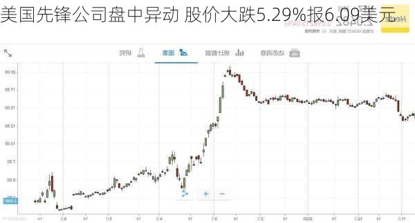 美国先锋公司盘中异动 股价大跌5.29%报6.09美元