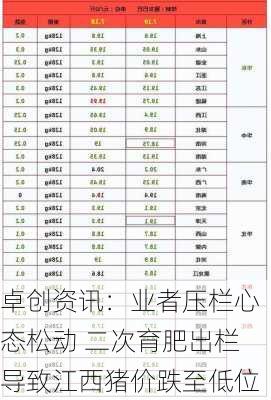 卓创资讯：业者压栏心态松动 二次育肥出栏导致江西猪价跌至低位-第3张图片-