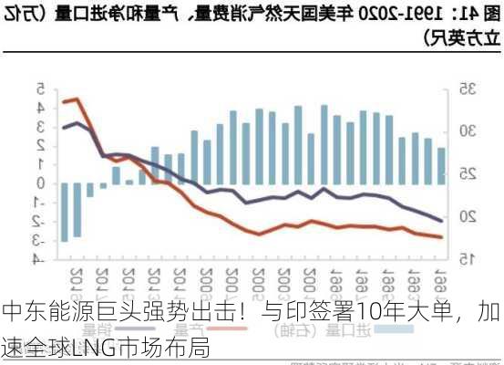 中东能源巨头强势出击！与印签署10年大单，加速全球LNG市场布局-第2张图片-