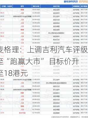 麦格理：上调吉利汽车评级至“跑赢大市” 目标价升至18港元