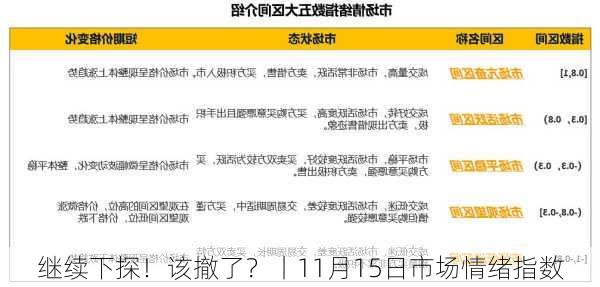 继续下探！该撤了？丨11月15日市场情绪指数