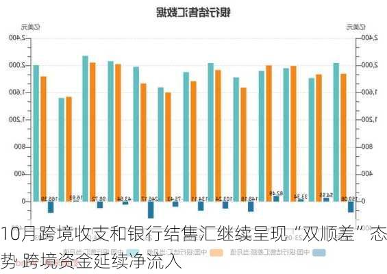 10月跨境收支和银行结售汇继续呈现“双顺差”态势 跨境资金延续净流入