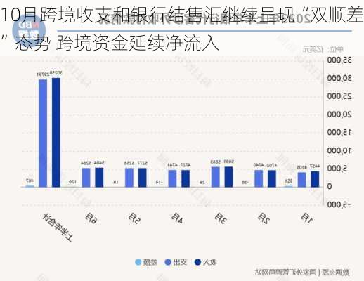 10月跨境收支和银行结售汇继续呈现“双顺差”态势 跨境资金延续净流入-第3张图片-