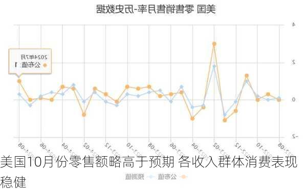 美国10月份零售额略高于预期 各收入群体消费表现稳健