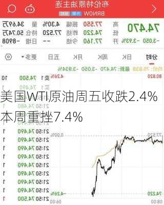 美国WTI原油周五收跌2.4% 本周重挫7.4%-第3张图片-