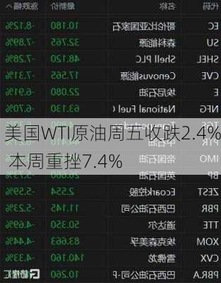 美国WTI原油周五收跌2.4% 本周重挫7.4%-第2张图片-