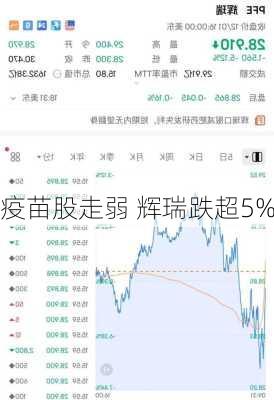 疫苗股走弱 辉瑞跌超5%