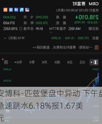 安博科-匹兹堡盘中异动 下午盘急速跳水6.18%报1.67美元