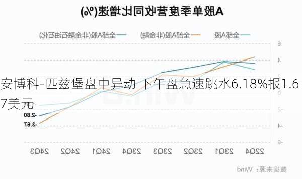 安博科-匹兹堡盘中异动 下午盘急速跳水6.18%报1.67美元-第2张图片-