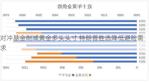 对冲基金削减黄金多头头寸 特朗普胜选降低避险需求